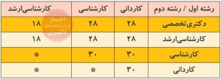 شرایط تحصیل همزمان در دو رشته یا مقطع در دانشگاه آزاد اسلامی