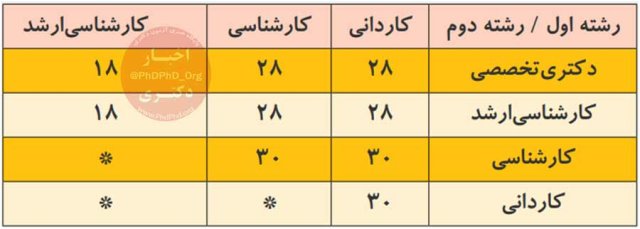 شرایط تحصیل همزمان در دو رشته یا مقطع در دانشگاه آزاد اسلامی