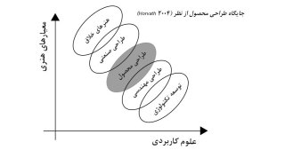 طراحی محصول چیست و چه کاربردی دارد؟ راهنمای جامع