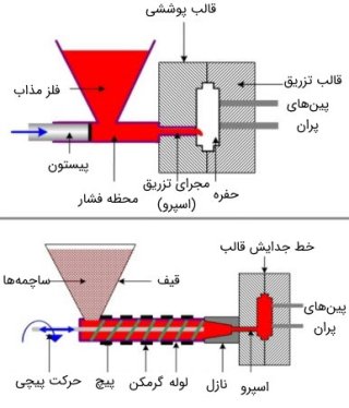 قالب تزریق پلاستیک چیست؟ راهنمای جامع قالبسازی پلاستیک