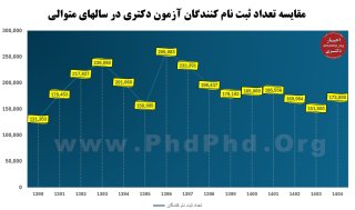 تعداد داوطلبان کنکور دکتری به تفکیک هر گروه آزمایشی