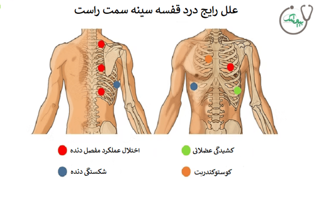 چه مشکلاتی منجر به ایجاد درد در سمت راست قفسه سینه می شوند؟